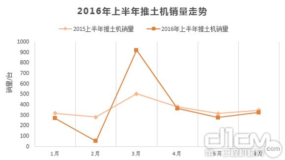 2016年上半年推土機(jī)銷量走勢(shì)