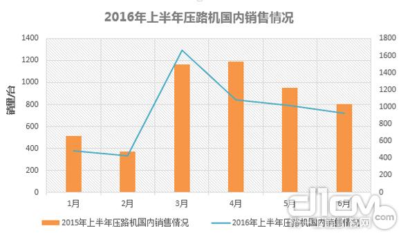 2016年上半年壓路機(jī)國(guó)內(nèi)銷售情況