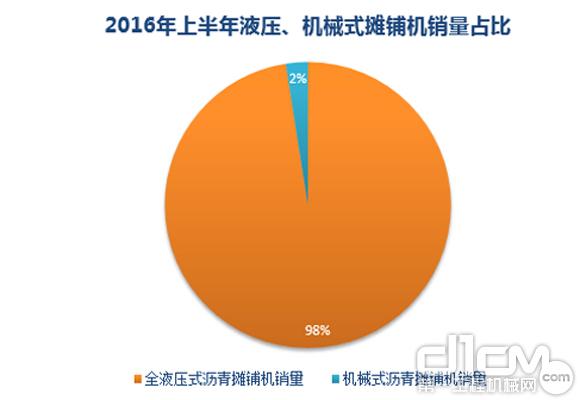 2016年上半年全液壓式<a  data-cke-saved-href=http://product.d1cm.com/liqingtanpuji/ href=http://product.d1cm.com/liqingtanpuji/ target=_blank>瀝青攤鋪機(jī)</a>、機(jī)械式瀝青攤鋪機(jī)銷量占比