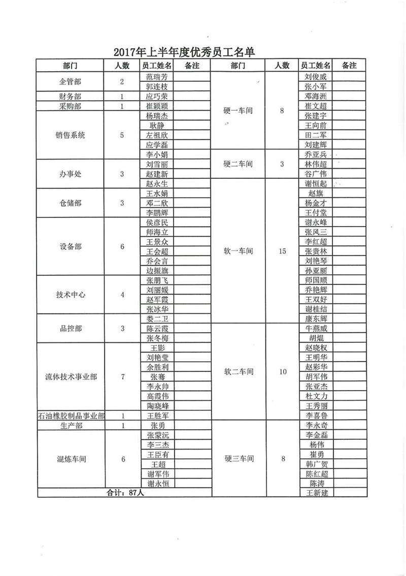 【利通液壓】2017年上半年優(yōu)秀員工暨抗洪救災(zāi)先進(jìn)模范表彰大會(huì)圓滿召開(kāi)