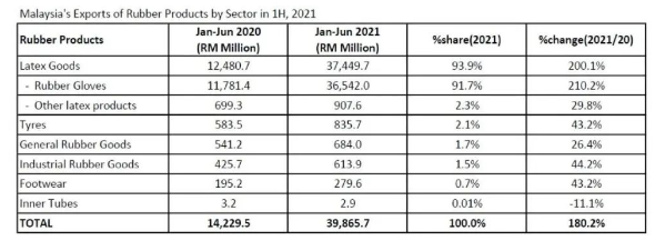 上半年馬來西亞橡膠制品出口增長(zhǎng)180%