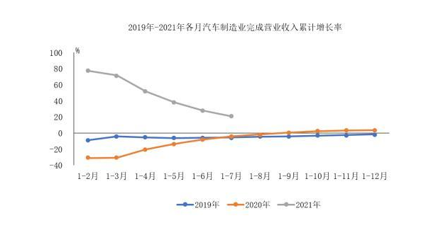 2021年1-7月汽車制造業(yè)營業(yè)收入同比增長超過20%