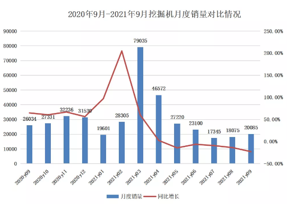 9月挖掘機(jī)銷量觀察：旺季不旺，多因素影響下“寒潮”將臨？