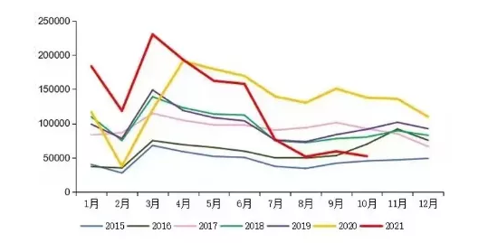 【重卡】10月重卡銷量5.2萬 同比下滑61.5%，新能源重卡將發(fā)力？