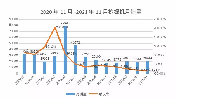 11月挖機銷量觀察：專項債券拉動國內(nèi)需求，出口再創(chuàng)新高