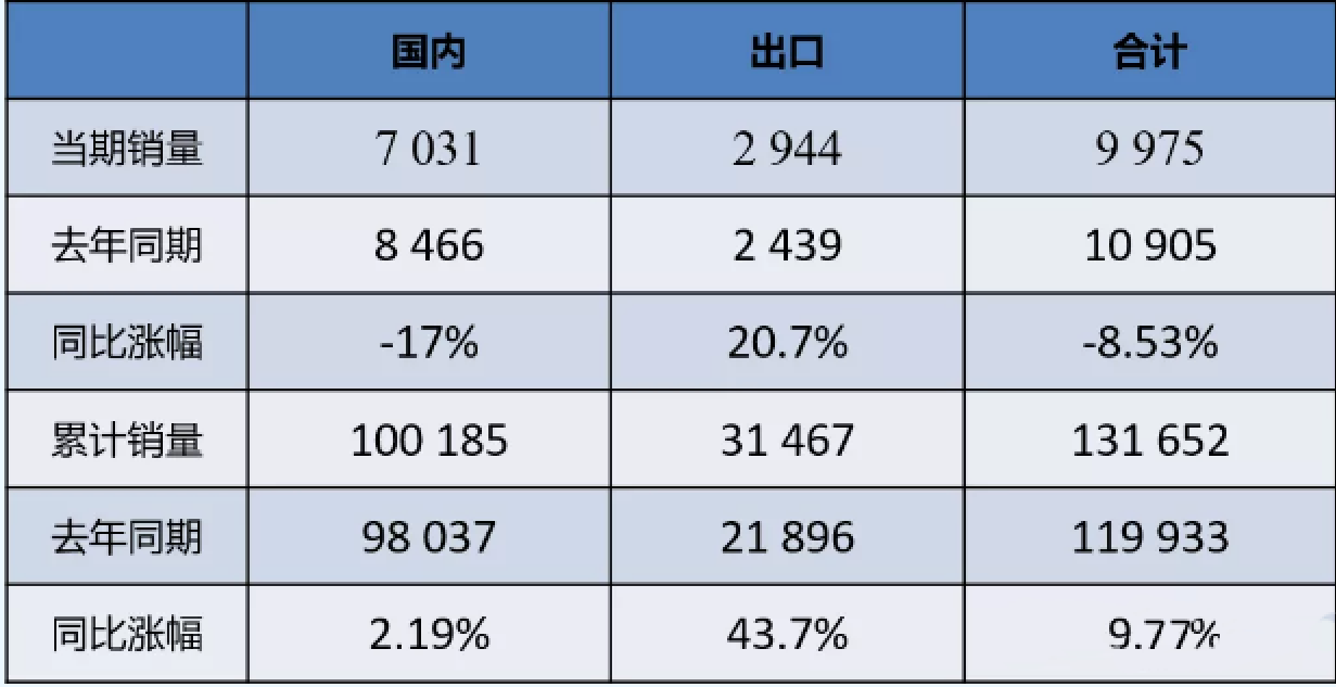 數(shù)據(jù) | 2021年11月裝載機國內(nèi)市場銷量7031臺，同比下降17%