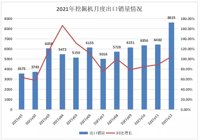 挖掘機(jī)銷量觀察 | 2021飽受周期之殤，2022穩(wěn)增長(zhǎng)還看變量