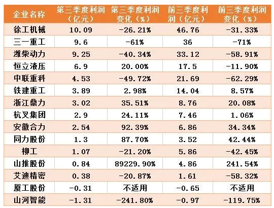 工程機(jī)械上市企業(yè)三季報(bào)分析：排行有變，“全品類(lèi)”下滑  “單項(xiàng)”企業(yè)表現(xiàn)更佳