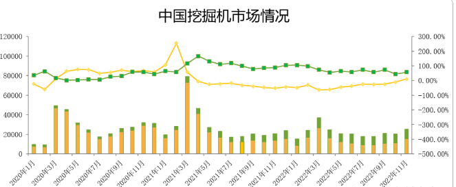 觀測：11月挖掘機國內(nèi)銷量15500臺，同比增速11%