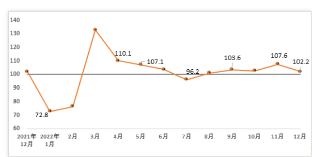 2022年12月建筑材料工業(yè)景氣指數(shù)（MPI）為102.2點