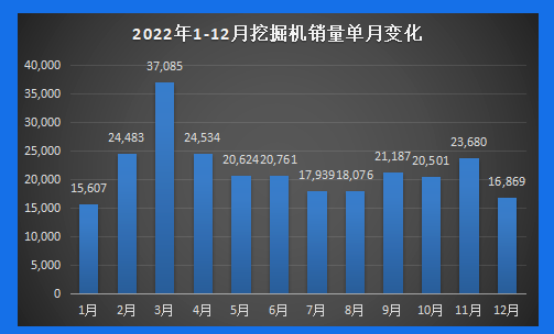 【年終盤點(diǎn)】2022年工程機(jī)械產(chǎn)銷數(shù)據(jù)剖析：內(nèi)銷冷淡，國際市場發(fā)展正當(dāng)時