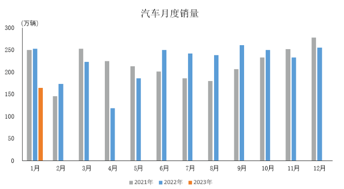 受多因素影響，1月份汽車產(chǎn)銷雙降