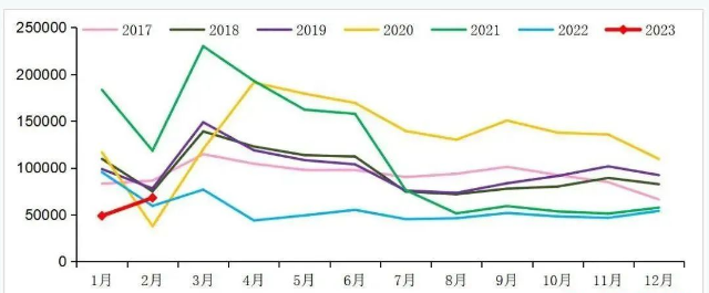 市場(chǎng)分析 | 腰斬過(guò)后，重卡市場(chǎng)能否在2023年迎來(lái)翻身仗？