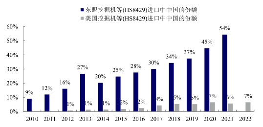 全球不確定性風(fēng)險(xiǎn)加劇，2023年中國(guó)工程機(jī)械出口高增長(zhǎng)是否可持續(xù)？