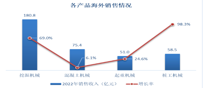 海外布局加速！工程機(jī)械頭部企業(yè)海外公司開業(yè)頻繁！