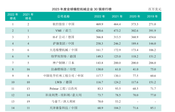 世界橡機30強，14家中國企業(yè)上榜