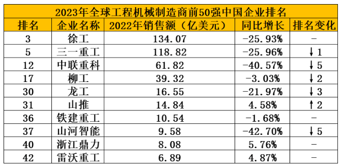 2023全球工程機械制造商50強榜單發(fā)布，10家中企上榜，整體走弱！