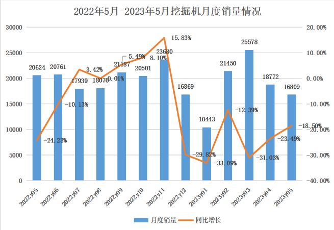 5月挖掘機(jī)銷(xiāo)量觀察：內(nèi)銷(xiāo)持續(xù)探底，出口呈現(xiàn)集中化趨勢(shì)