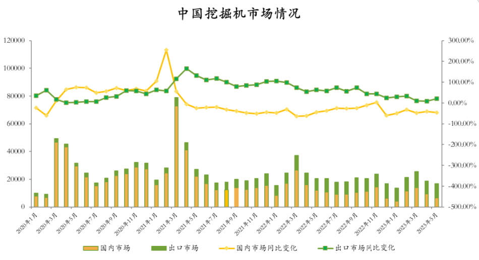 觀測：7月挖掘機(jī)國內(nèi)銷量4700臺左右