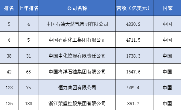 世界500強(qiáng)出爐！中國(guó)12家石油石化企業(yè)上榜