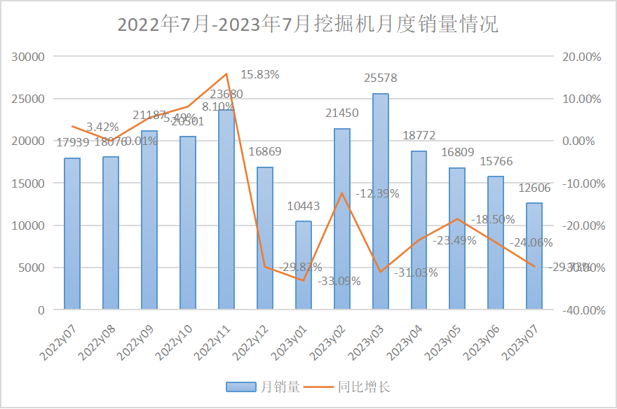 2023年7月挖掘機(jī)、裝載機(jī)銷量數(shù)據(jù)出爐！