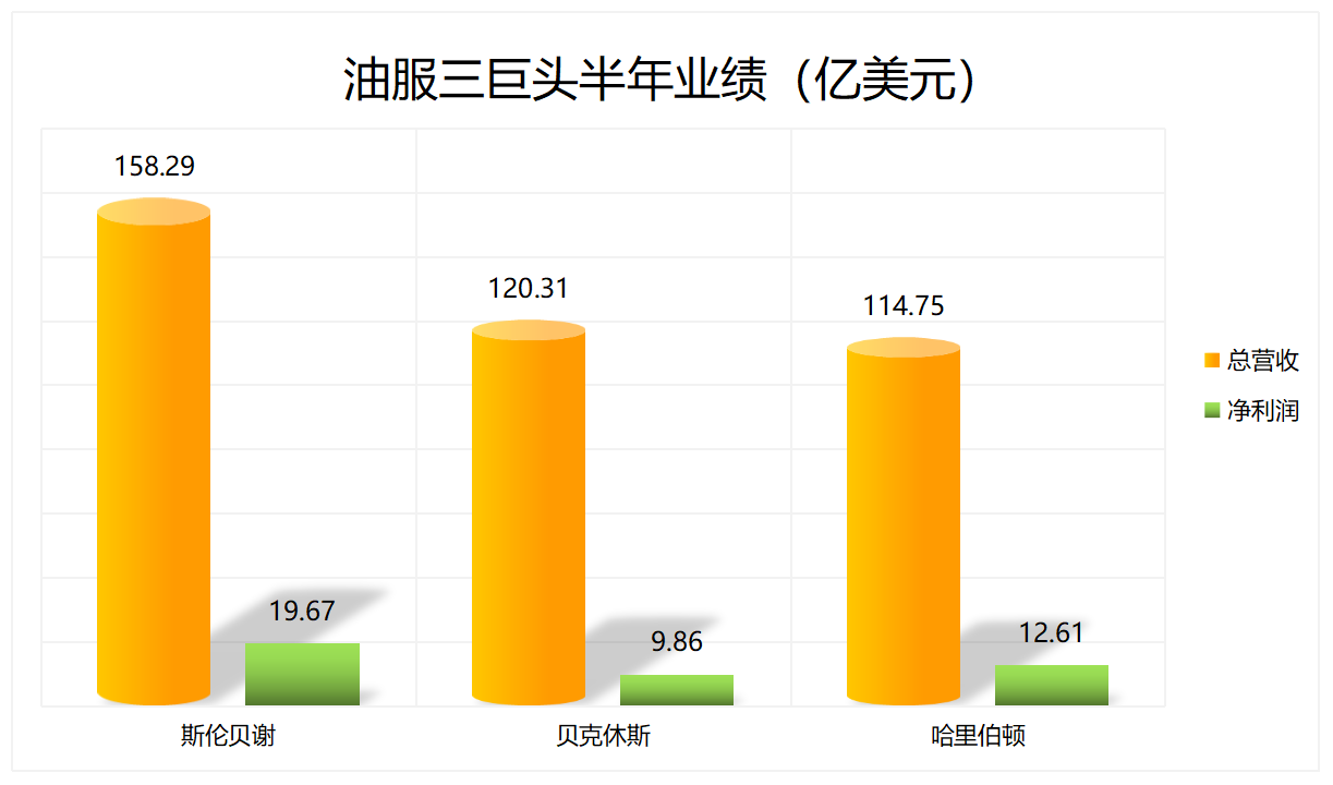 300億！三大油服巨頭盈利超預(yù)期