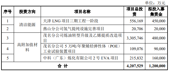 募資120億！中國(guó)石化加碼這5大項(xiàng)目建設(shè)