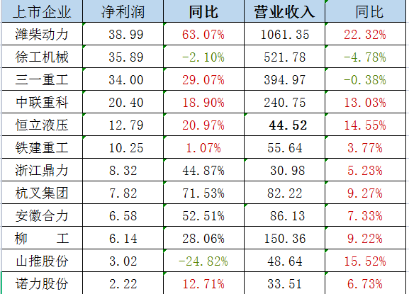 政策利好 業(yè)績(jī)改觀，工程機(jī)械行業(yè)復(fù)蘇或在路上？