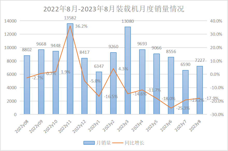 【數(shù)據(jù)報(bào)告】2023年8月挖掘機(jī)、裝載機(jī)銷(xiāo)量數(shù)據(jù)出爐！