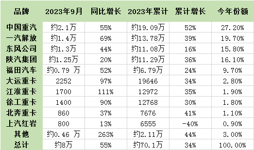 9月重卡迎“8連漲” ！1-9月累計銷量已超去年全年！