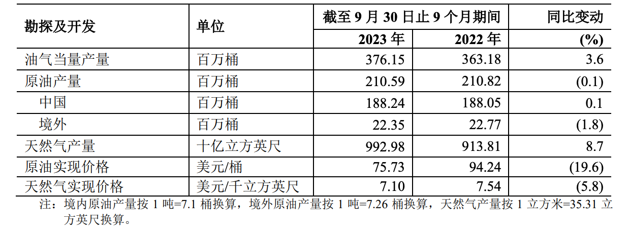 “三桶油”第三季度業(yè)績哪家強(qiáng)？附勘探開發(fā)數(shù)據(jù)