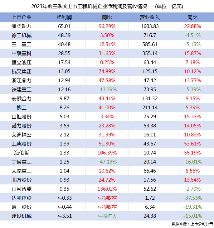 前三季度行業(yè)22家上市企業(yè)營收總額超4300億，四大龍頭企業(yè)利潤均增長！