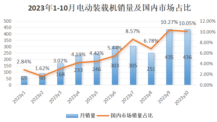 10月裝載機(jī)銷量：出口迎轉(zhuǎn)正，電裝銷量創(chuàng)歷史新高