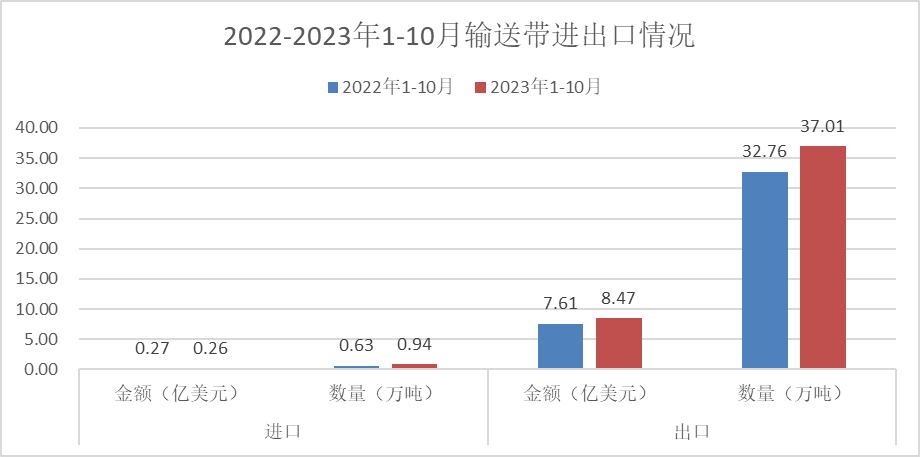 2023年1-10月我國膠管膠帶進(jìn)出口簡況