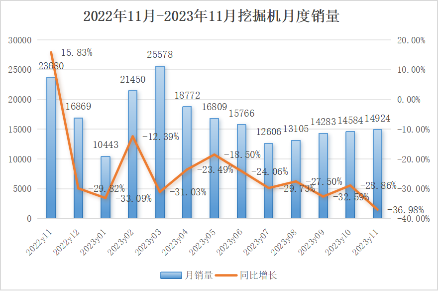 11月挖掘機(jī)銷量：降幅擴(kuò)大， 內(nèi)銷仍未觸底！券商預(yù)測2024有望回暖？