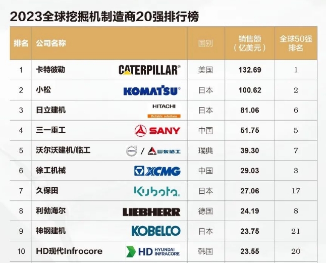 2023全球挖掘機(jī)制造商20強(qiáng)出爐！