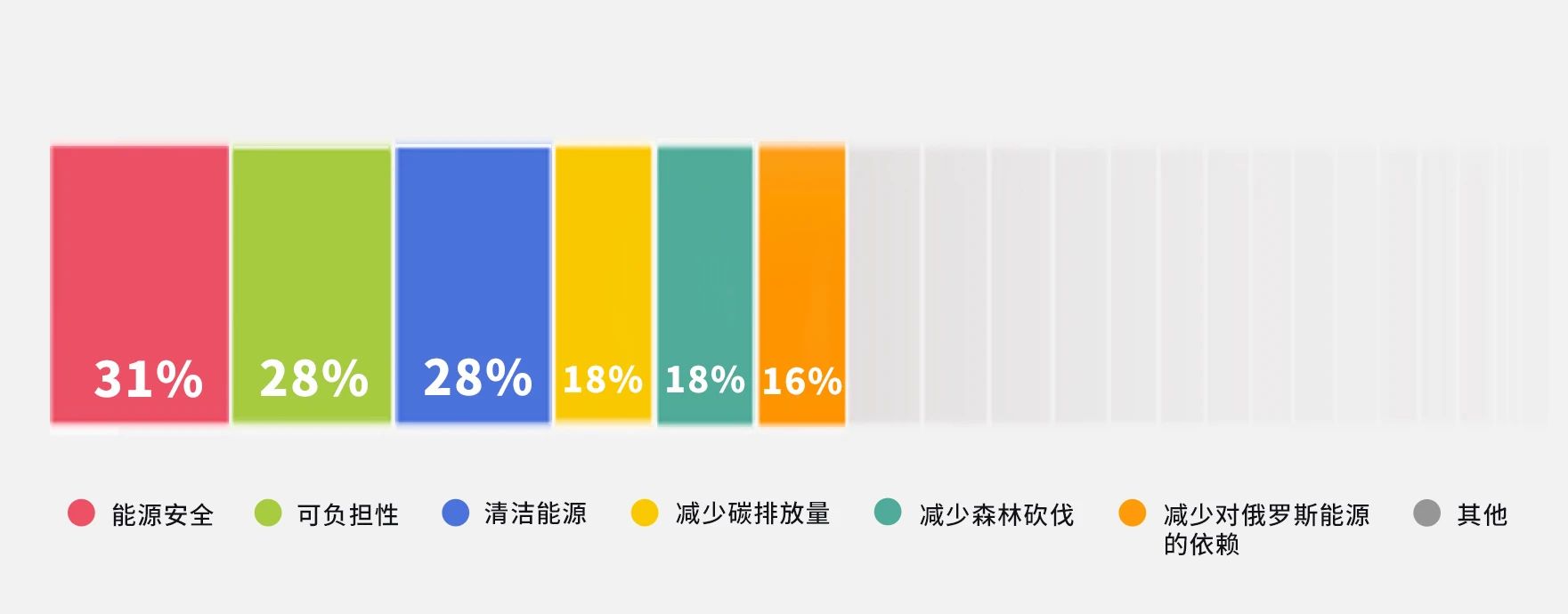 全球能源大調(diào)查：安全、成本、綠色哪個(gè)更重要