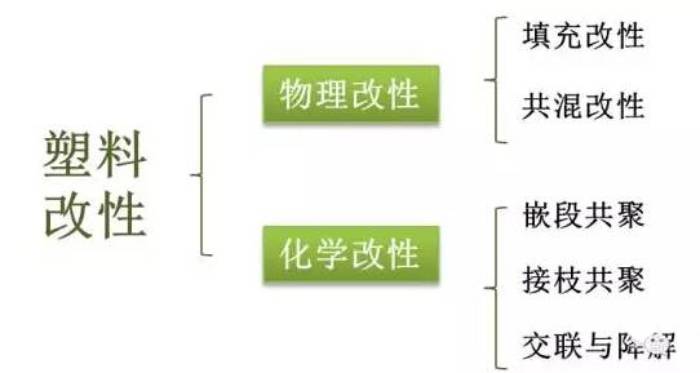 行業(yè)知識 | 塑料改性，改的是什么性？方式有哪些？