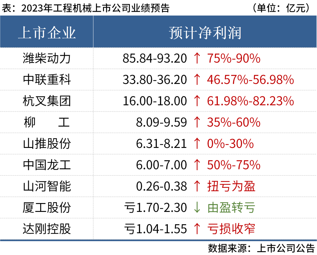 近8成盈利！9家上市工程機(jī)械企業(yè)2023年業(yè)績匯總