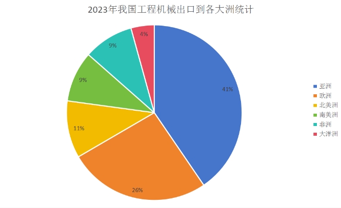 市場(chǎng)分析 | 2023年度工程機(jī)械主要產(chǎn)品出口及國(guó)內(nèi)外分區(qū)域流向分析