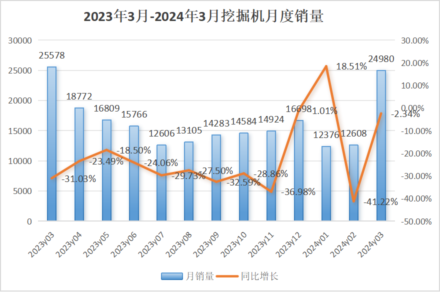 【3月銷量】挖掘機內(nèi)銷15188臺，同比增長9.27%；裝載機內(nèi)銷6629臺，同比下降15.2%！