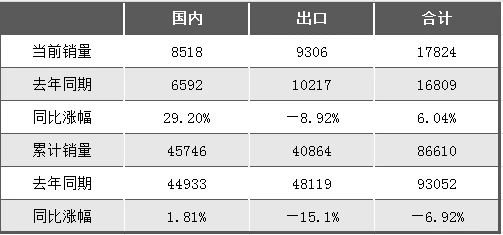 向上拐點(diǎn)明顯！2024年5月挖掘機(jī)國(guó)內(nèi)銷售8518臺(tái)，同比增長(zhǎng)29.2%