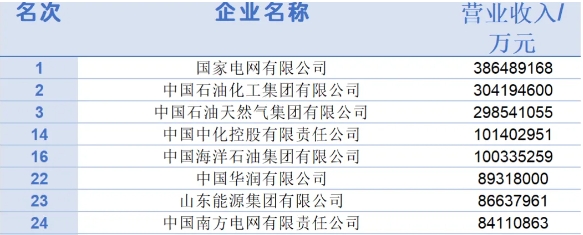 2024中國(guó)500強(qiáng)企業(yè)出爐！三桶油表現(xiàn)如何