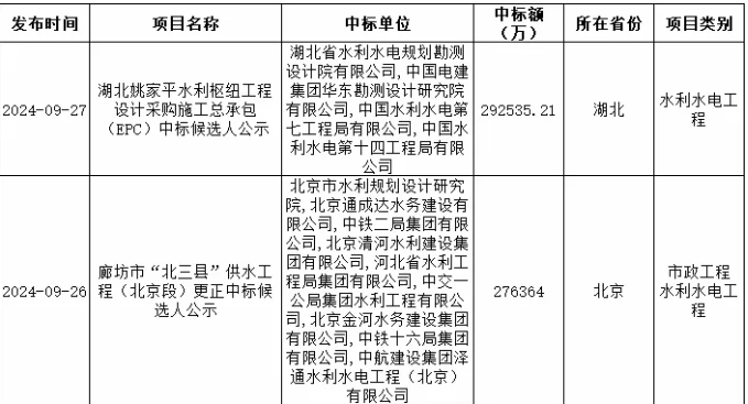 9月全國水利水電項目中標額達到1270億：中國電建斬獲最大單