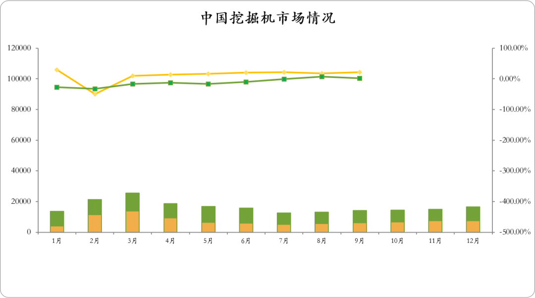 CME觀測：預(yù)計(jì)10月挖掘機(jī)國內(nèi)銷量8000臺(tái)左右，同比增長近18%