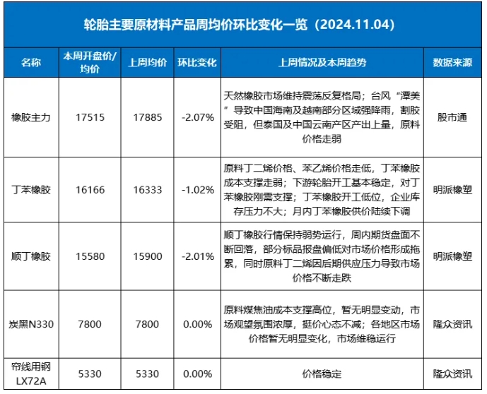 輪胎原材料價(jià)格全線下跌